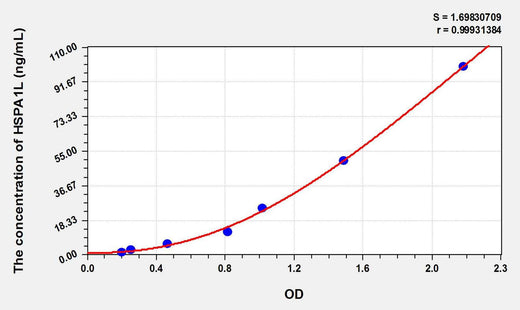 Mouse HSPA1L(Heat Shock 70kDa Protein 1 Like Protein) ELISA Kit