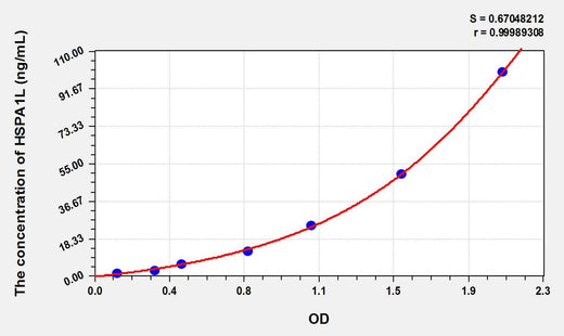 Rat HSPA1L(Heat Shock 70kDa Protein 1 Like Protein) ELISA Kit