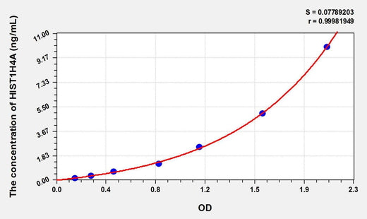 Human HIST1H4A(Histone Cluster 1, H4a) ELISA Kit