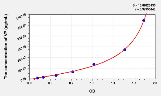 Rat VP(Preprovasopressin) ELISA Kit