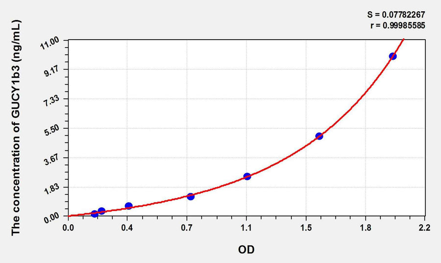 Mouse GUCY1b3(Guanylate Cyclase 1 Beta 3) ELISA Kit