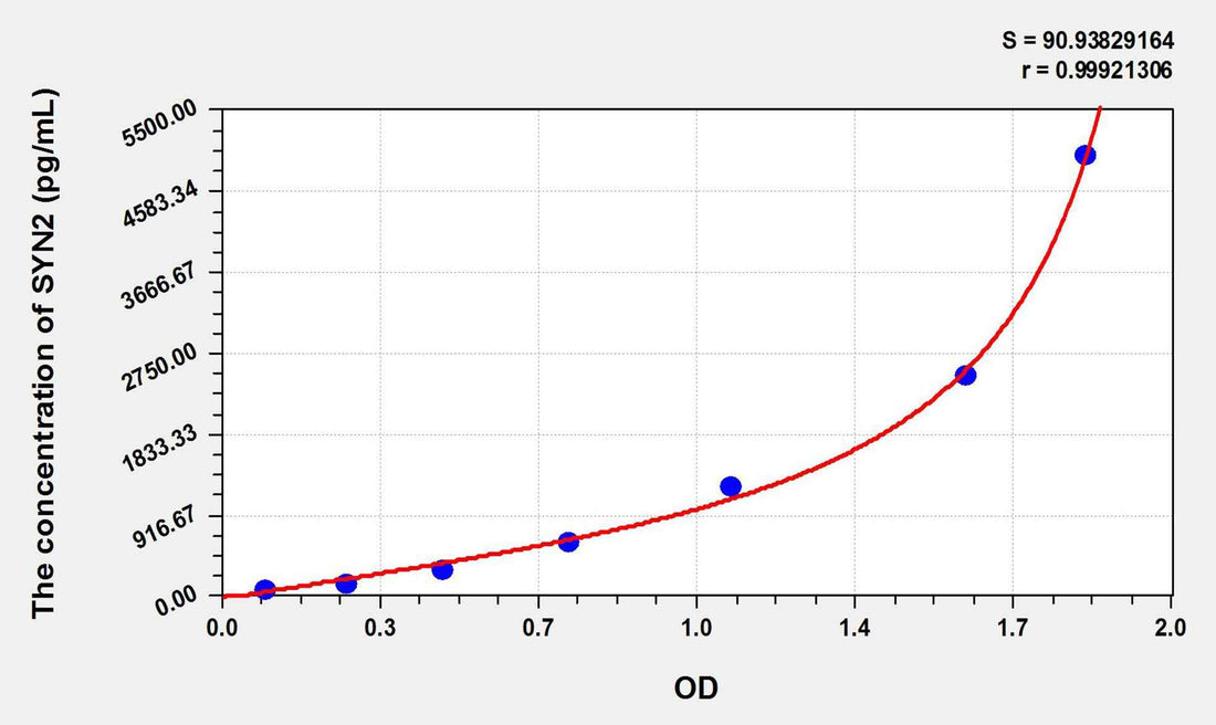 Rat SYN2(Synapsin II) ELISA Kit