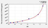 Rat SYN2(Synapsin II) ELISA Kit