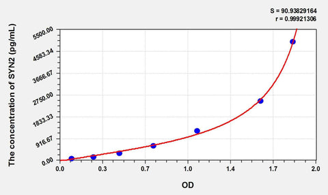 Rat SYN2(Synapsin II) ELISA Kit