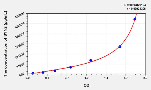 Rat SYN2(Synapsin II) ELISA Kit