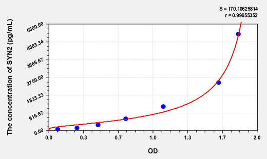 Rat SYN2(Synapsin II) Microsample ELISA Kit
