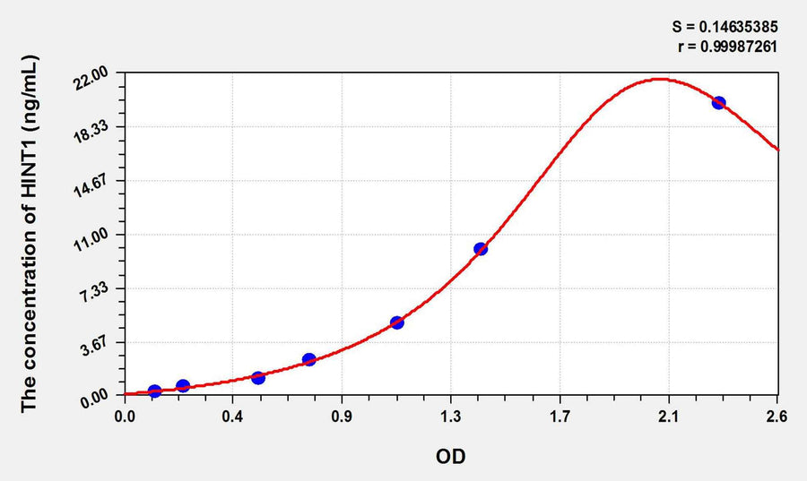 Rat HINT1(Histidine Triad Nucleotide Binding Protein 1) ELISA Kit