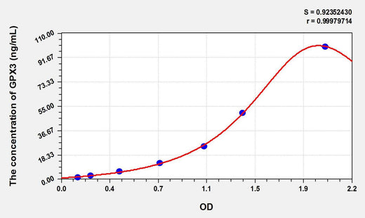 Mouse GPX3(Glutathione Peroxidase 3, Plasma) ELISA Kit