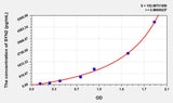Mouse SYN2(Synapsin II) ELISA Kit