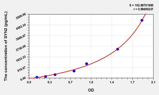 Mouse SYN2(Synapsin II) ELISA Kit