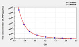 Dog ANP(Atrial Natriuretic Peptide) ELISA Kit