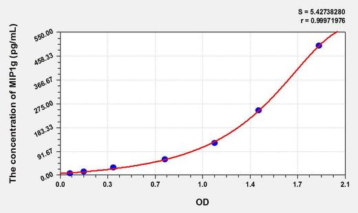 Mouse MIP1g(Macrophage Inflammatory Protein 1 Gamma) ELISA Kit