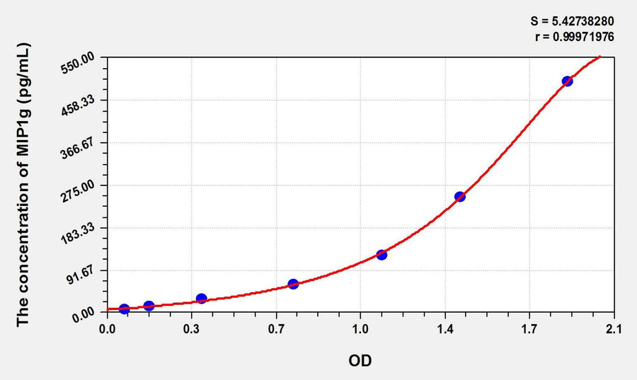 Mouse MIP1g(Macrophage Inflammatory Protein 1 Gamma) ELISA Kit