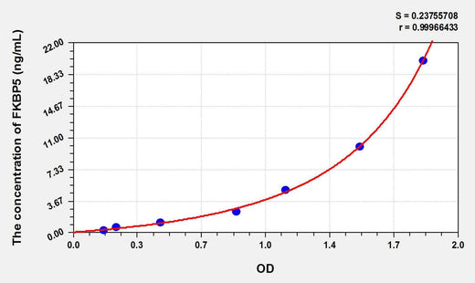 Mouse FKBP5(FK506 Binding Protein 5) ELISA Kit