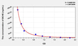 Mouse BCHE(Butyrylcholinesterase) ELISA Kit
