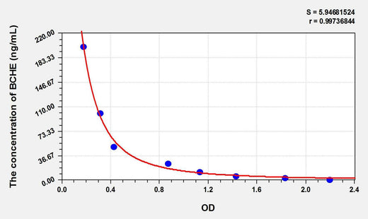 Mouse BCHE(Butyrylcholinesterase) ELISA Kit