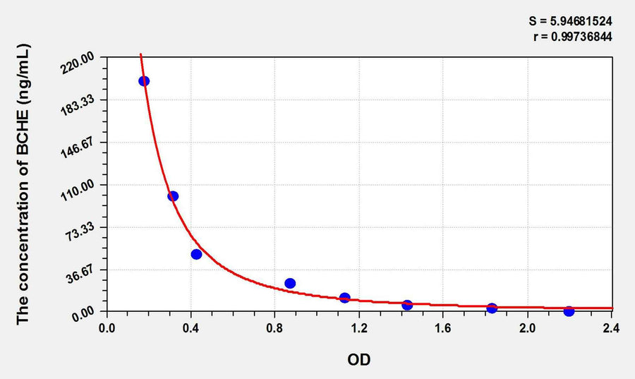 Mouse BCHE(Butyrylcholinesterase) ELISA Kit