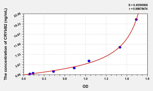 Rat CRYbB2(Crystallin Beta B2) ELISA Kit
