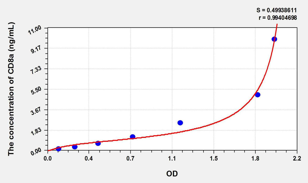 Chicken CD8(Cluster ofDifferentiation 8) ELISA Kit