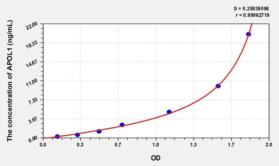 Mouse APOL1(Apolipoprotein L) Microsample ELISA Kit