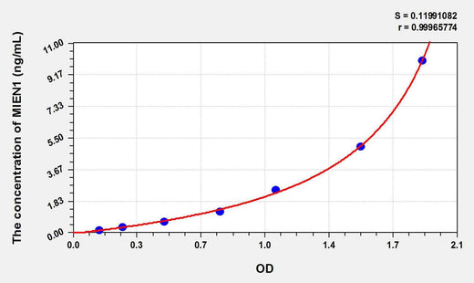 Human MIEN1(Migration And Invasion Enhancer 1) ELISA Kit
