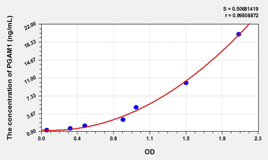 Mouse PGAM1(Phosphoglycerate Mutase 1, Brain) ELISA Kit