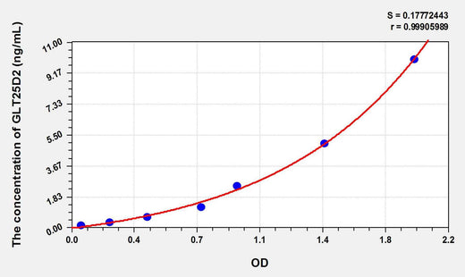 Human GLT25D2(Glycosyltransferase 25 Domain Containing Protein 2) ELISA Kit