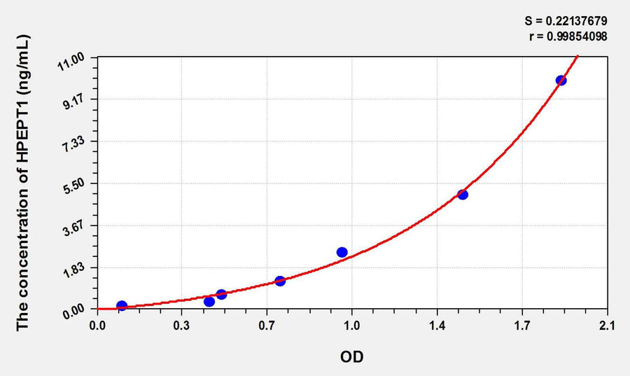 Rat HPEPT1(Hydrogen Ion/Peptide Transporter 1) ELISA Kit