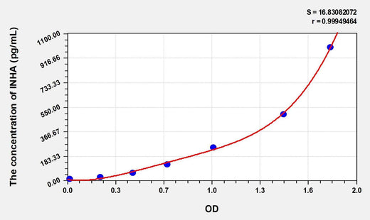 Human INHA(Inhibin A) Microsample ELISA Kit