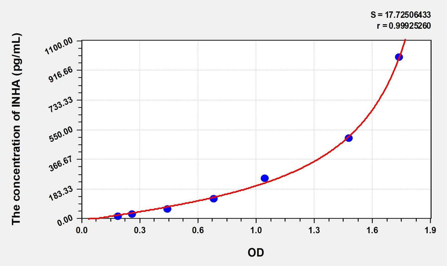 Rat INHA(Inhibin A) Microsample ELISA Kit