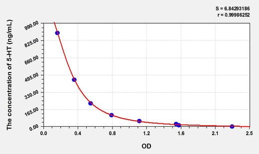 5-HT(5-Hydroxytryptamine) ELISA Kit