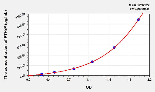 Mouse PTHrP(Parathyroid Hormone Related Protein) ELISA Kit