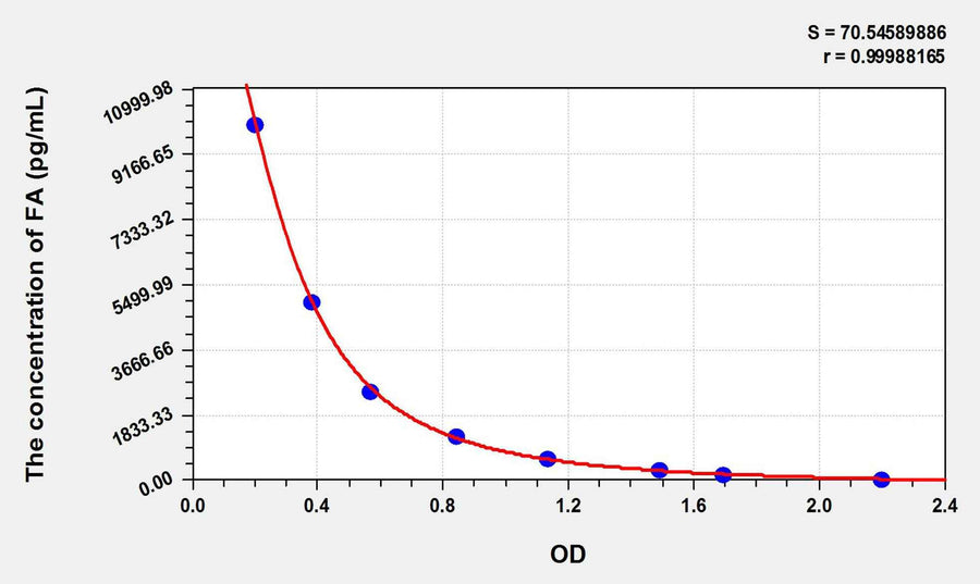 FA(Folic Acid) ELISA Kit