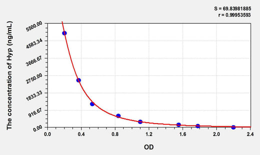 Hyp(Hydroxyproline) ELISA Kit