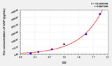Human CNP(C-Type Natriuretic Peptide) ELISA Kit