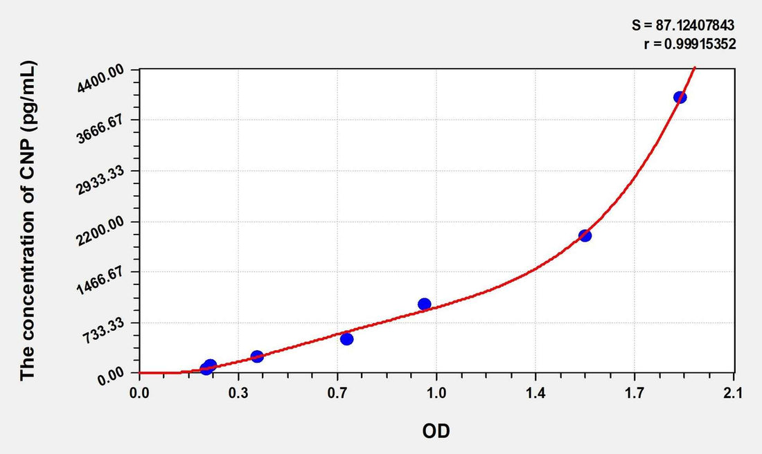 Human CNP(C-Type Natriuretic Peptide) Microsample ELISA Kit