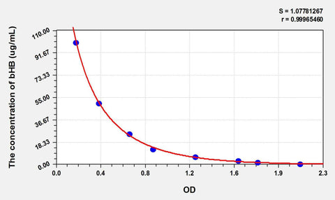 bHB(Beta-Hydroxybutyric Acid) ELISA Kit