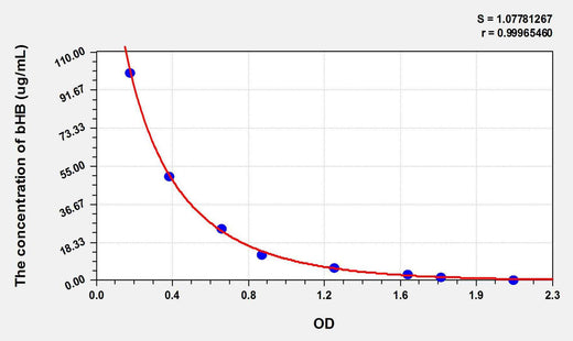 bHB(Beta-Hydroxybutyric Acid) ELISA Kit