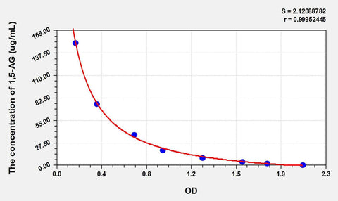1,5-AG(1,5-Anhydroglucitol) ELISA Kit