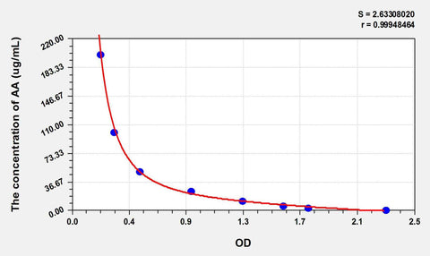 AA(Arachidonic Acid) ELISA Kit