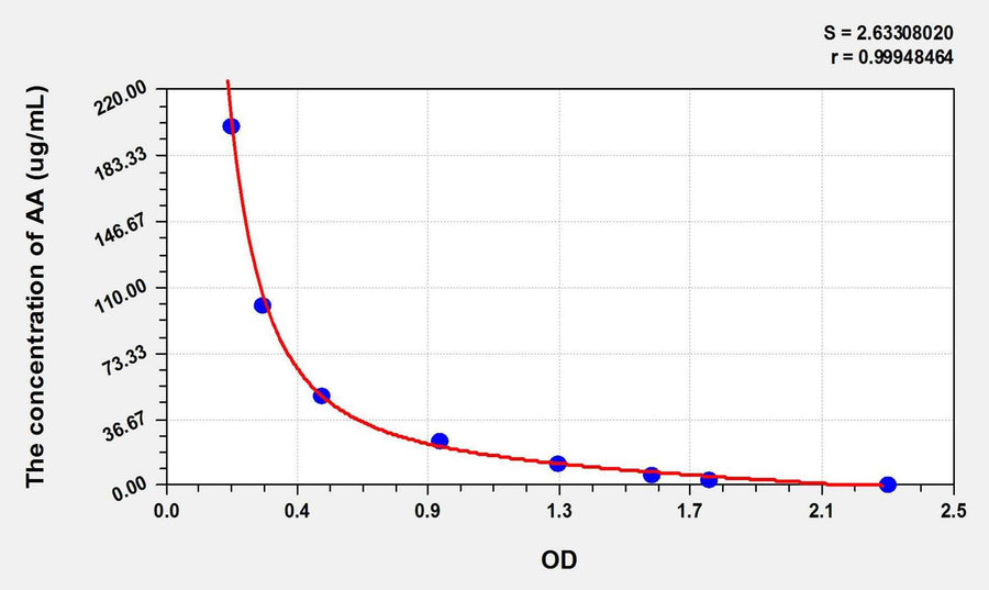AA(Arachidonic Acid) ELISA Kit