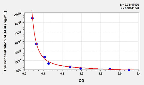 ABA(Abscisic Acid) ELISA Kit