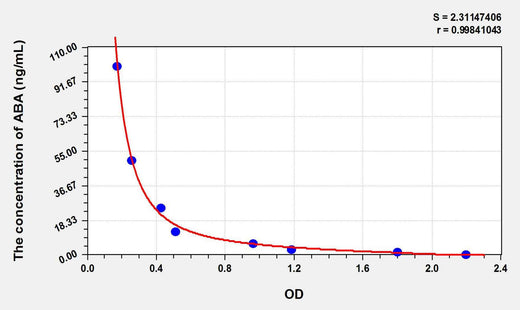 ABA(Abscisic Acid) ELISA Kit