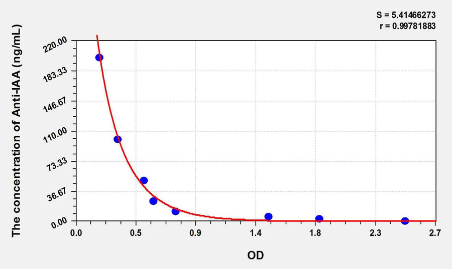 Human Anti-IAA(Anti-Insulin Autoantibody Antibody) ELISA Kit