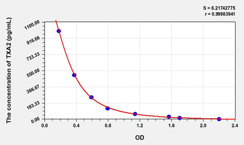 TXA2(Thromboxane A2) ELISA Kit