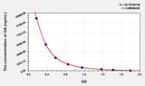 GA(Gibberellic Acid) ELISA Kit