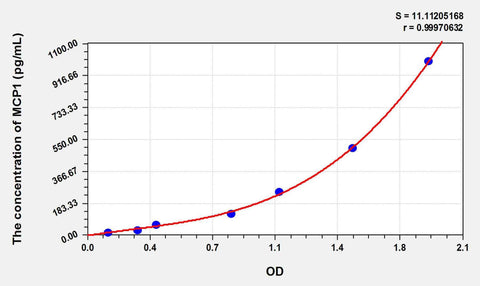 Simian MCP1(Monocyte Chemotactic Protein 1) ELISA Kit