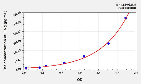 Simian IFNg(Interferon Gamma) ELISA Kit