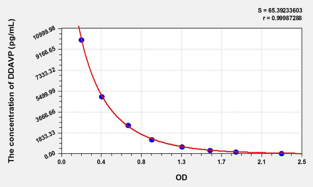 DDAVP(1-Desamino 8D Arginine Vasopressin) ELISA Kit