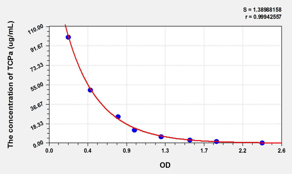 TCPa(Alpha-Tocopherol) ELISA Kit